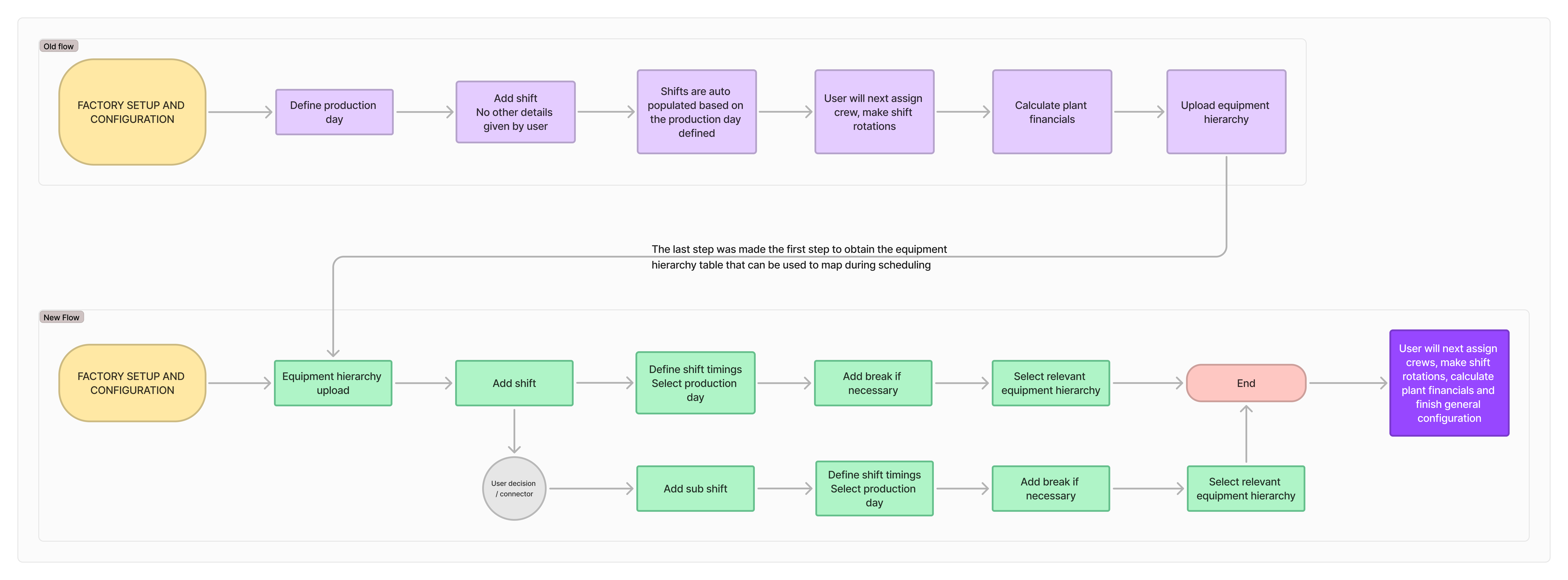 Before and after user flow showing equipment upload moved from step 6 to step 1